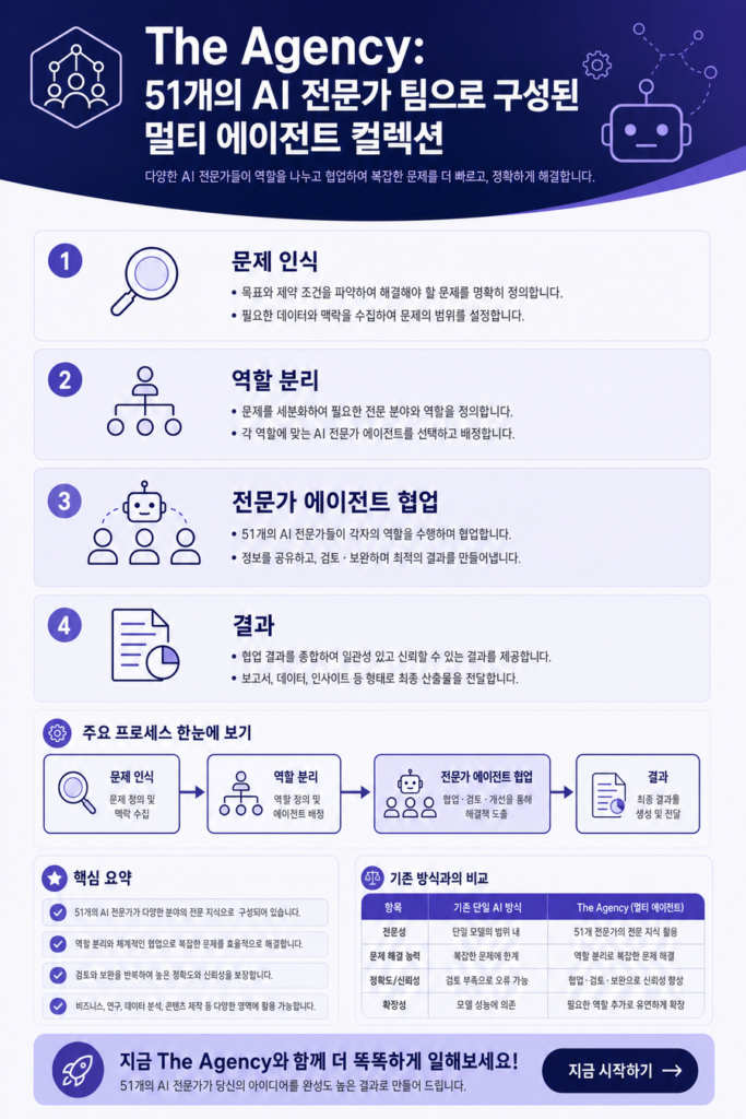 Agency Agents 인포그래픽 — The Agency: 51개의 AI 전문가 팀으로 구성된 멀티 에이전트 컬렉션 한눈에 보기