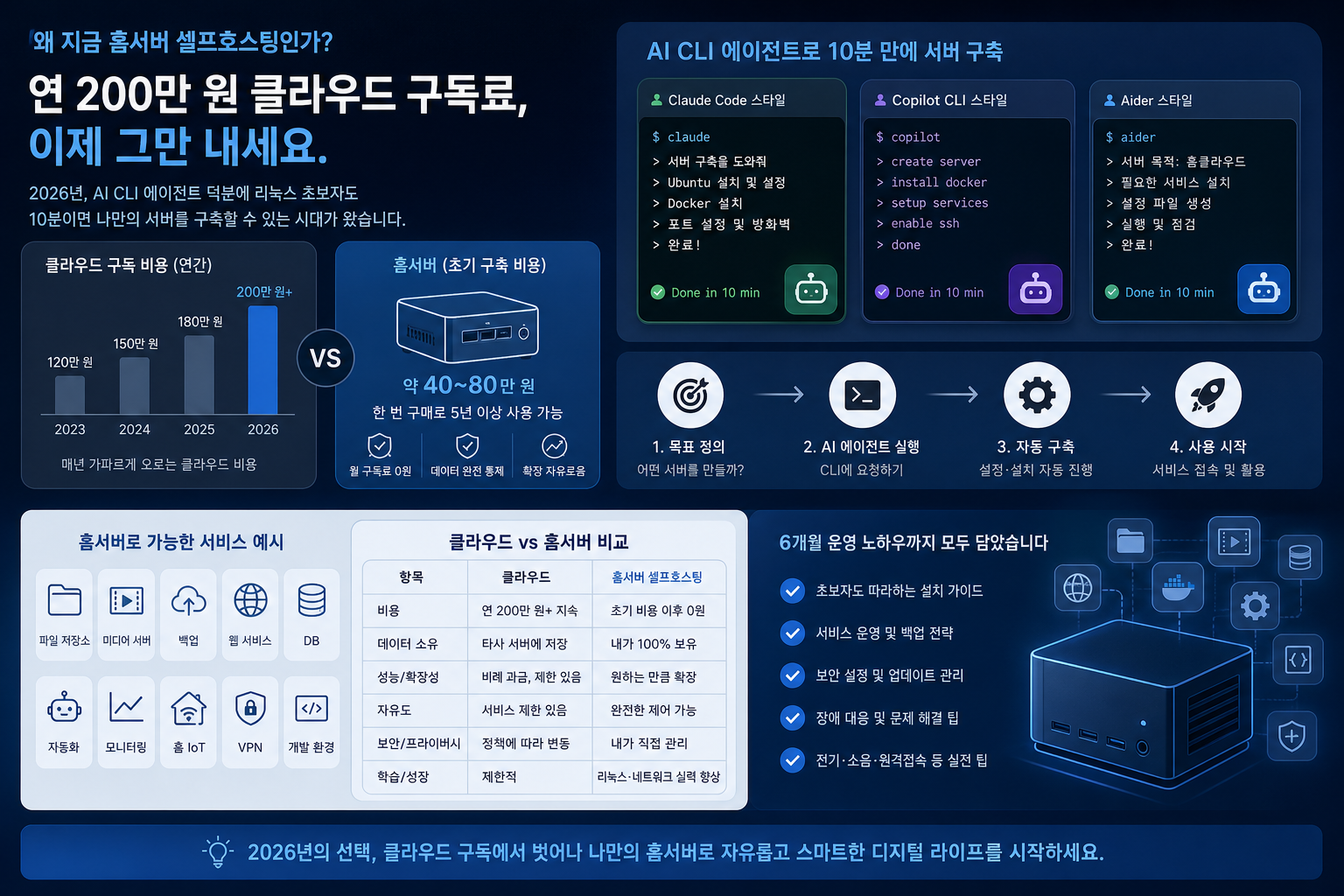 홈서버 셀프호스팅의 비용 비교 인포그래픽으로, 연 200만 원 클라우드 구독료와 미니PC 초기 구축 비용, 10분 구성 흐름이 함께 보이는 장면