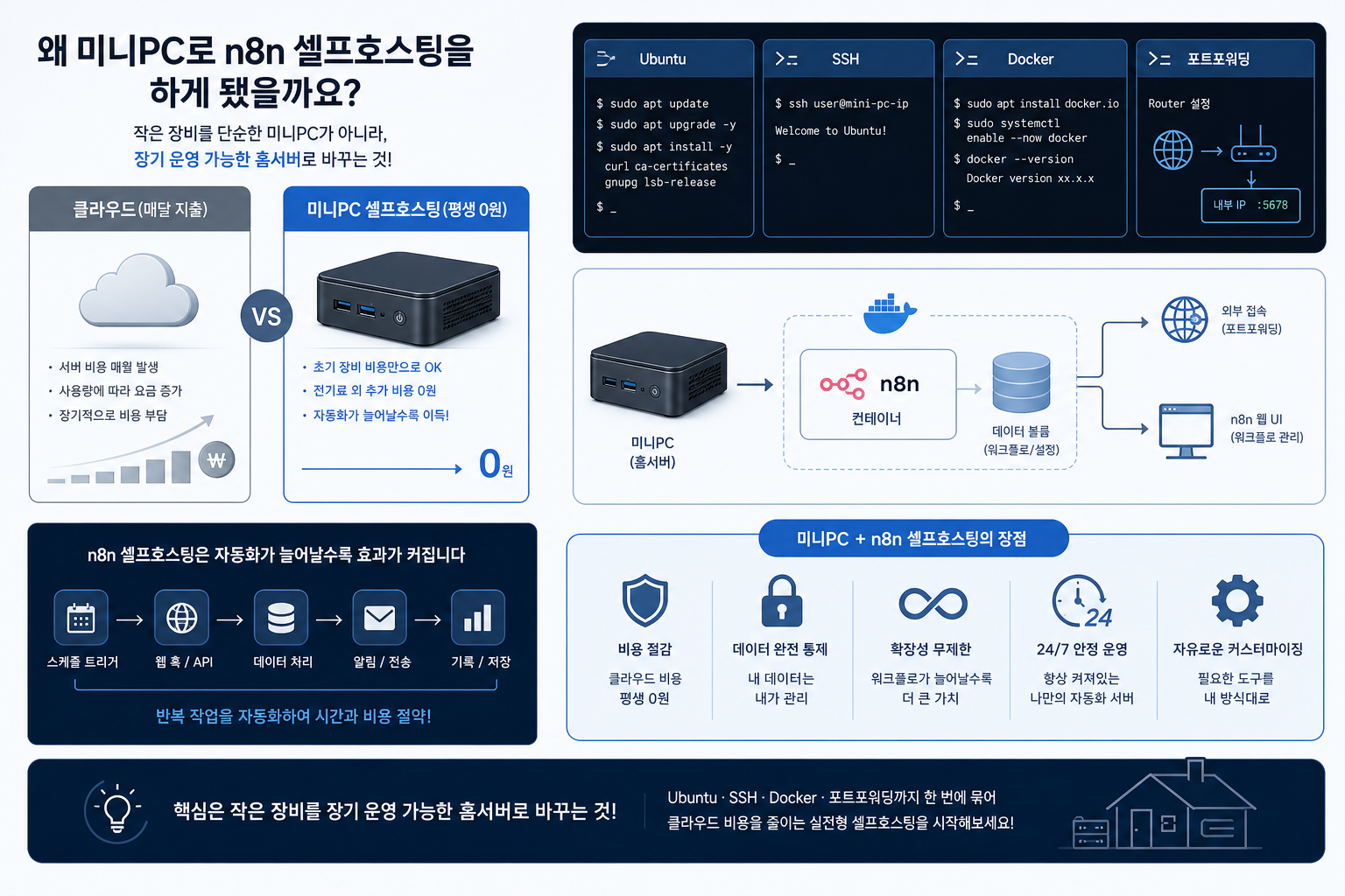 왜 미니PC로 n8n 셀프호스팅을 하게 됐을까요? 관련 보조 이미지